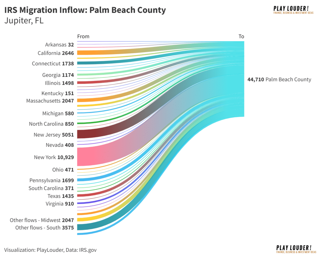 IRS Migration Inflow data Jupiter, FL