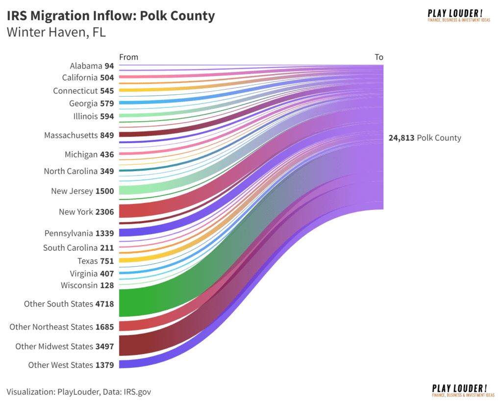 IRS Migration Inflow data Winter Haven 