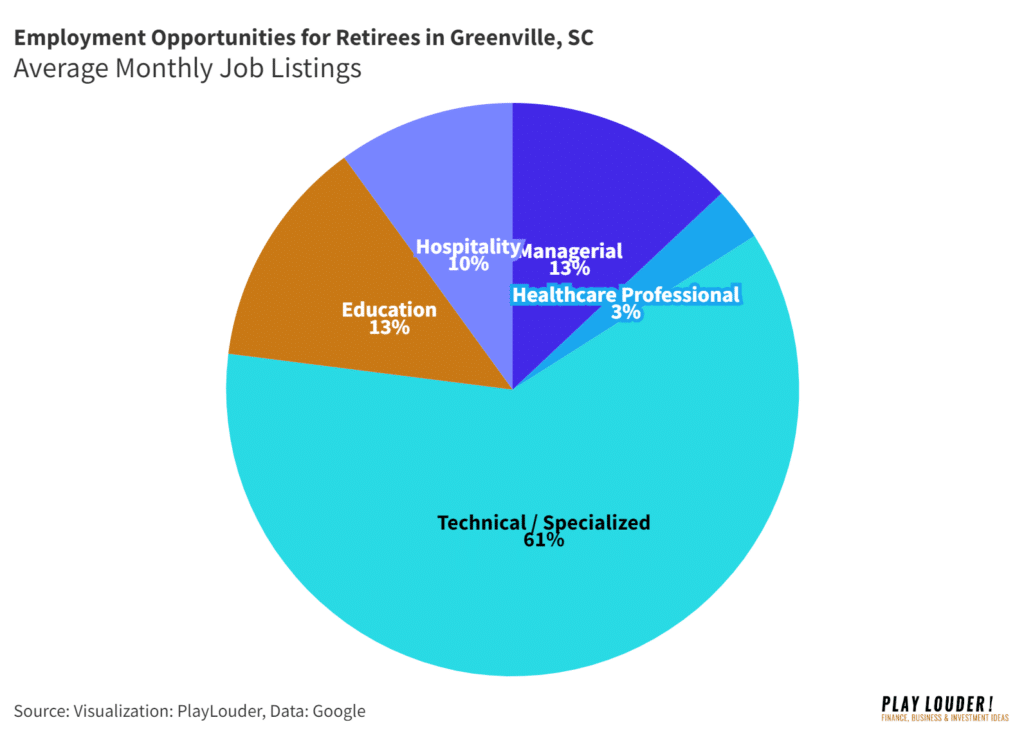 Employment Opportunities for Retirees data in Greenville, SC