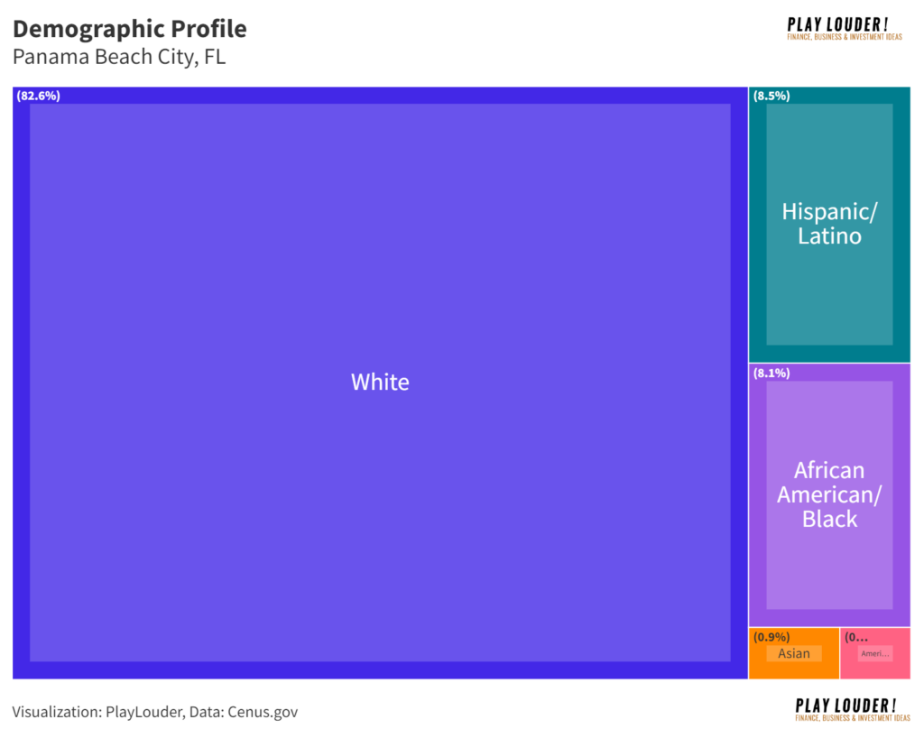 Demographic Profile in Panama City Beach, FL