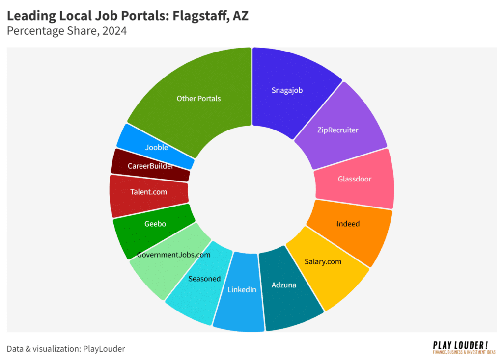 Leading Local Job Portals data in Flagstaff, AZ