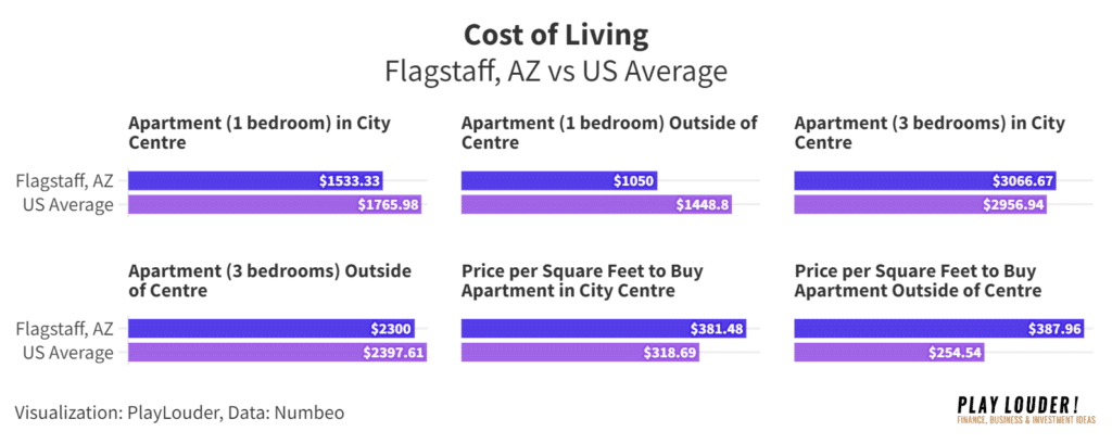 Cost of Real Estate data in Flagstaff, AZ