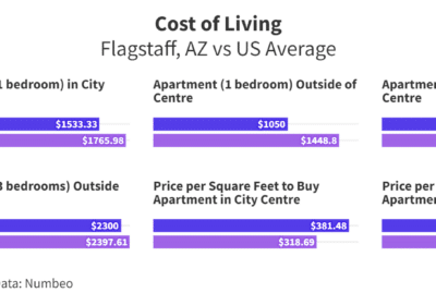 Retiring in Flagstaff AZ: Pros, Cons, Costs & More, 2024