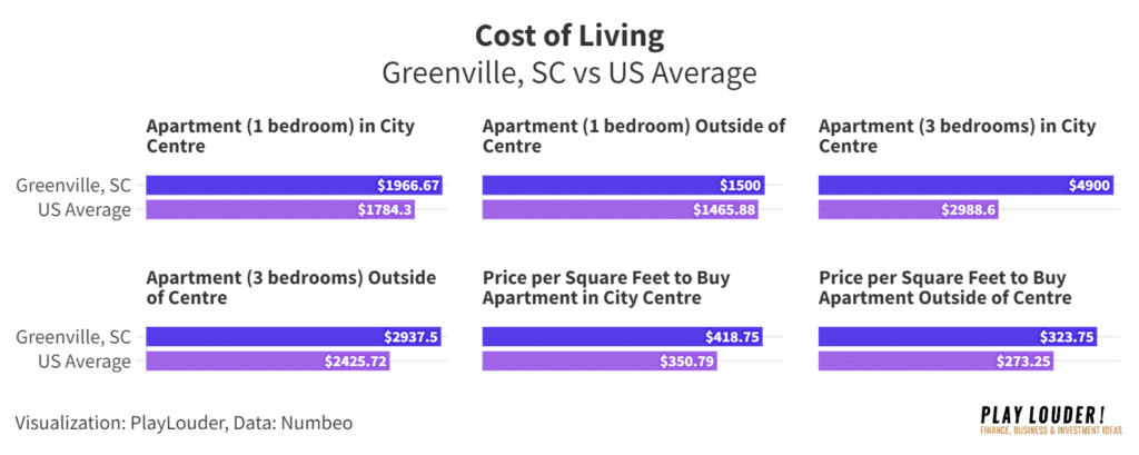 Cost of Real Estate data in Greenville, SC