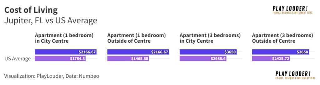 Real Estate Cost of Living Jupiter, FL