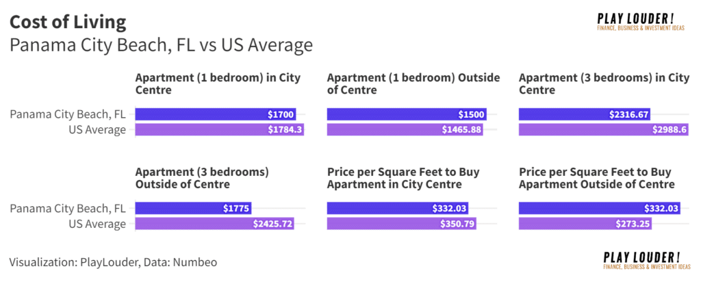 Real Estate Cost of Living Panama City Beach, FL