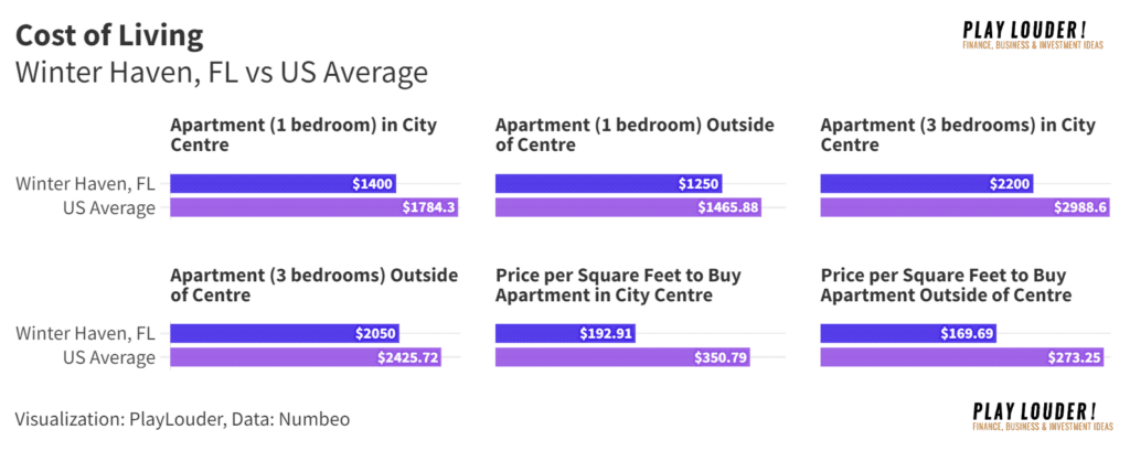 Real Estate Cost of Living Winter Haven 