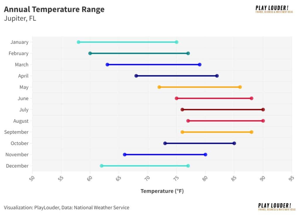 Annual Temperature Range in Jupiter, FL