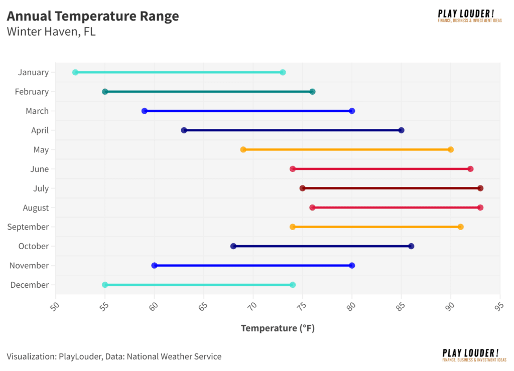 Annual Temperature Range in Winter Haven