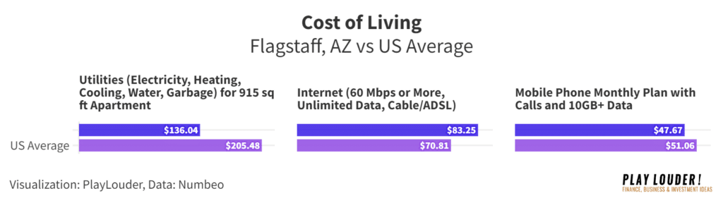 Cost of Utilities data in Flagstaff, AZ