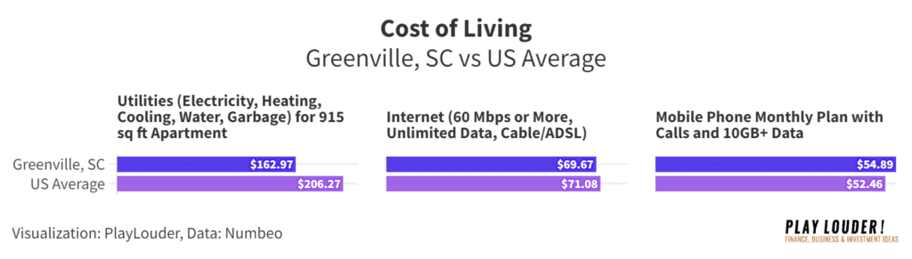 Cost of Utilities data in Greenville, SC