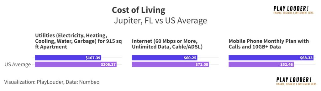 Utilities Cost of Living Jupiter, FL