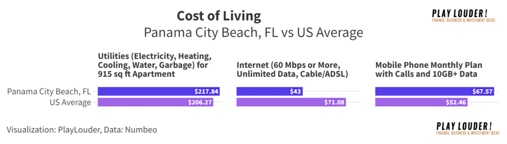 Utilities Cost of Living Panama City Beach, FL