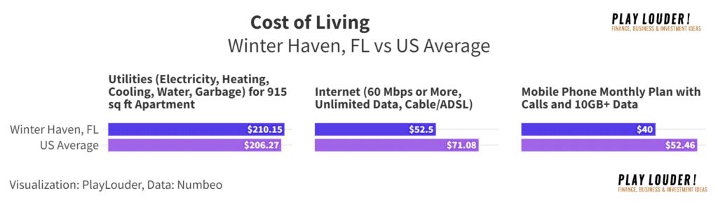 Utilities Cost of Living Winter Haven 