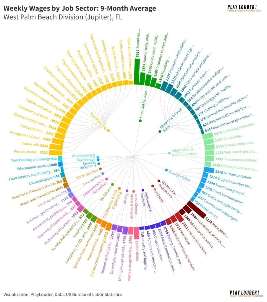 Weekly Wages by Sector in Jupiter, FL