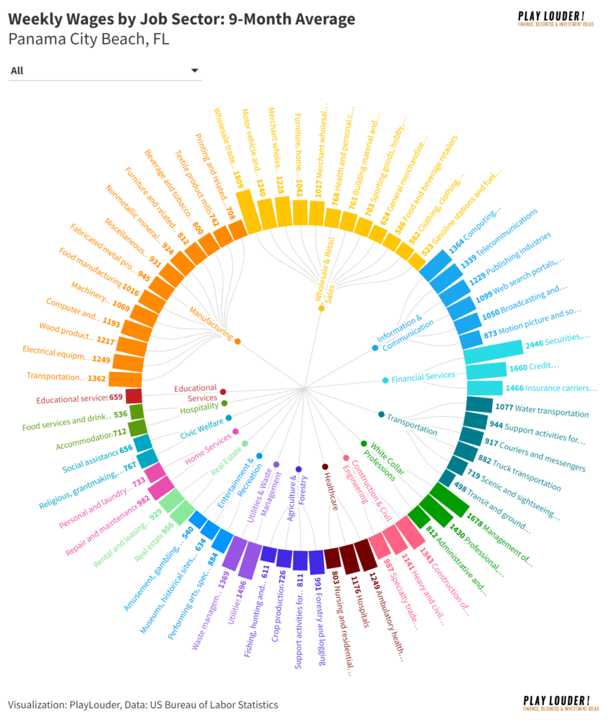 Weekly Wages by Sector in Panama City Beach, FL