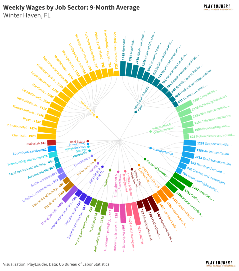 Weekly Wages by Sector in Winter Haven 