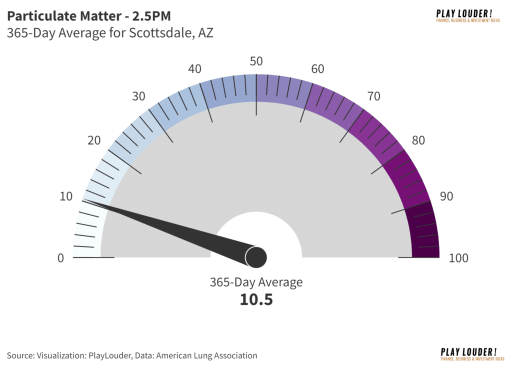 Particulate Matter Index in Scottsdale, AZ