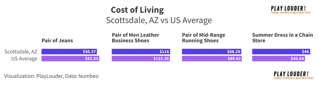 Clothing Cost of Living Scottsdale, AZ