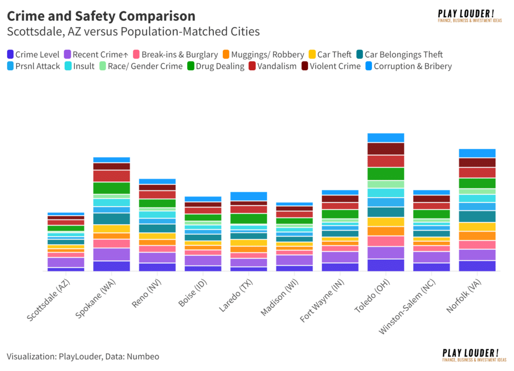 Crime and Safety Comaprison in Scottsdale, AZ