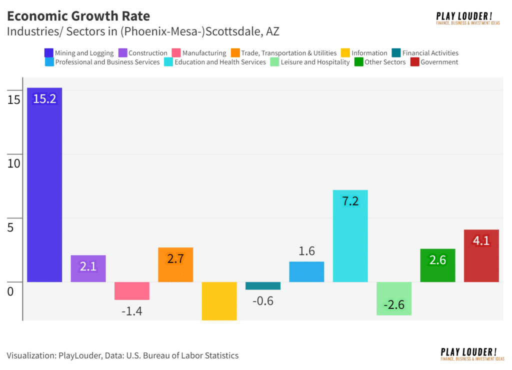 Economic Growth Rate in Scottsdale, AZ