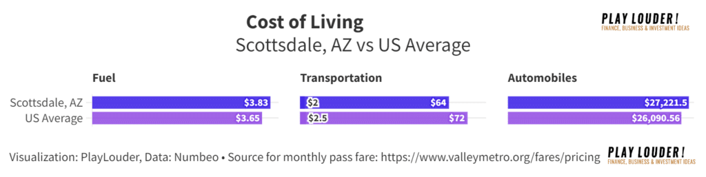 Fuel, Transportation and Automobiles Cost of Living Scottsdale, AZ