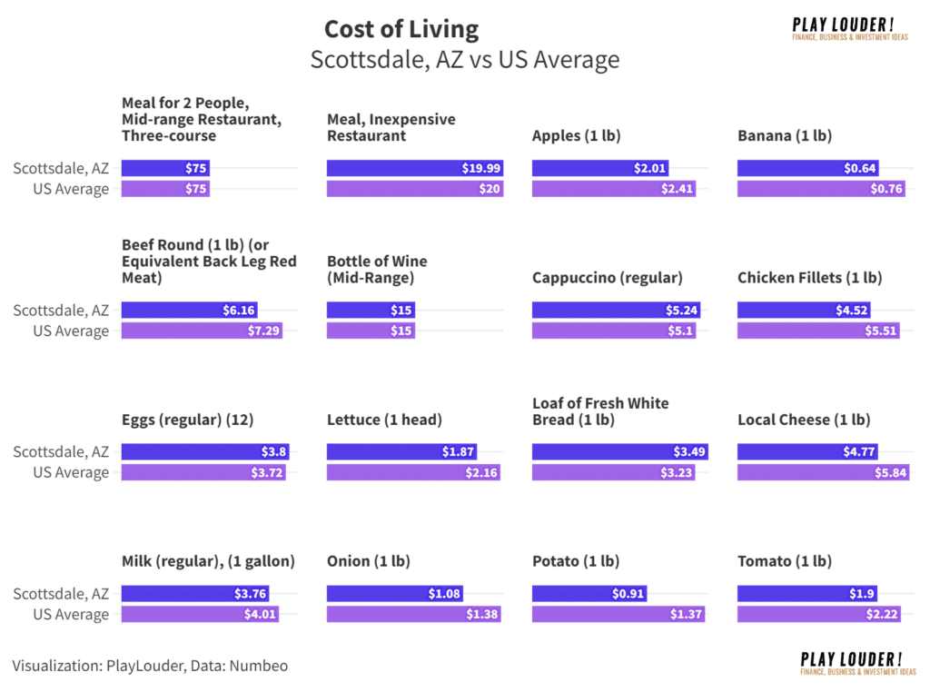 Food Cost of Living Scottsdale, AZ