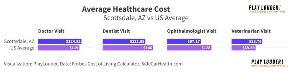 Average Healthcare Cost in Scottsdale, AZ