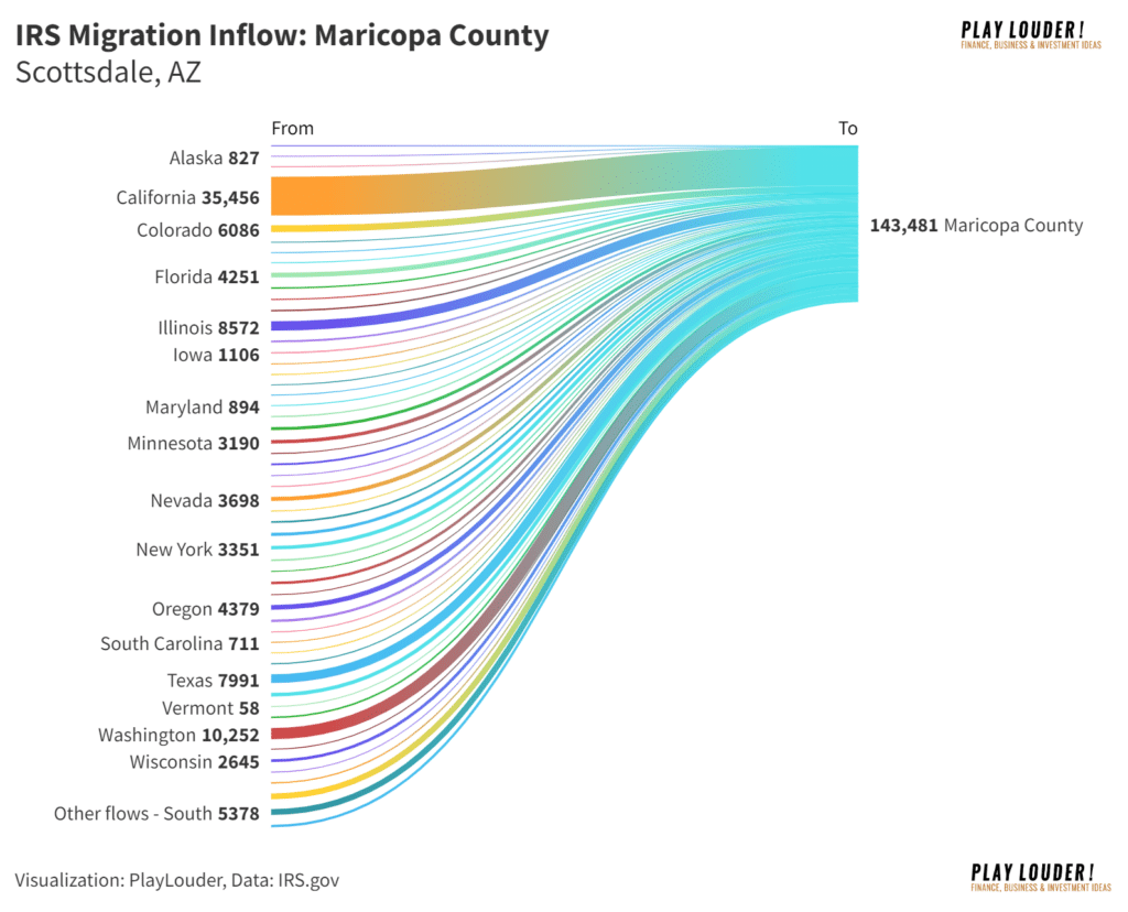 IRS Migration Inflow data Scottsdale, AZ