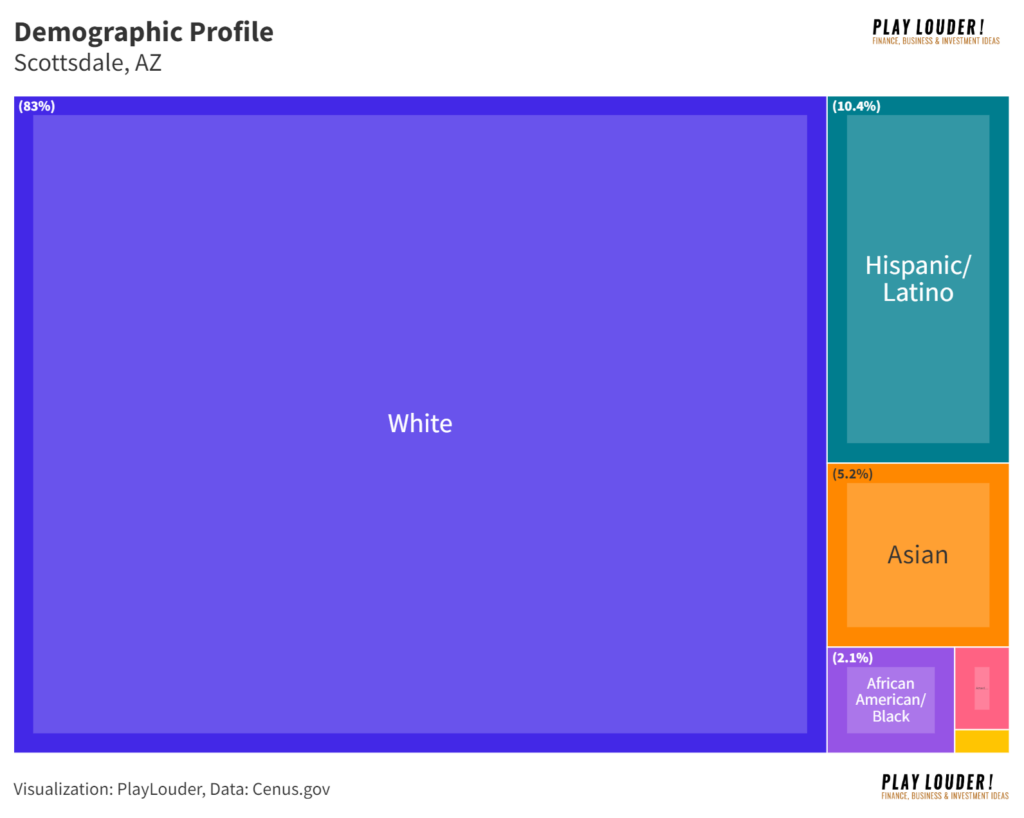 Demographic Profile in Scottsdale, AZ