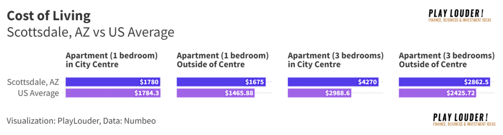 Real Estate Cost of Living Scottsdale, AZ