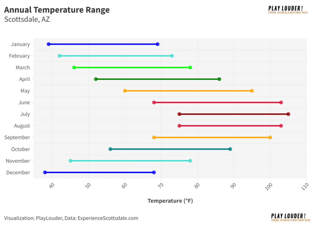 Annual Temperature Range in Scottsdale, AZ