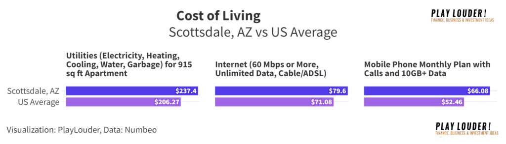 Utilities Cost of Living Scottsdale, AZ