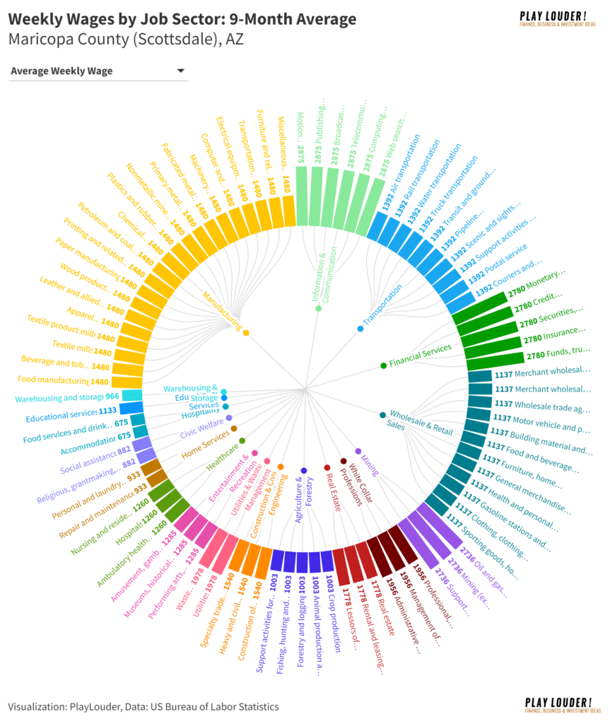 Weekly Wages by Sector in Scottsdale, AZ