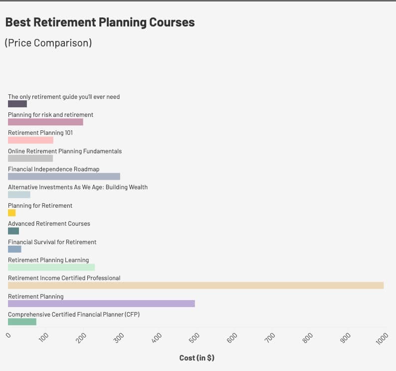 image of bar chart comparing prices of top retirement planning courses