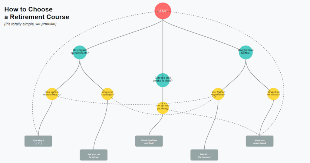 image of humorous flow chart depicting complicated decision tree to find the perfect retirement planning course