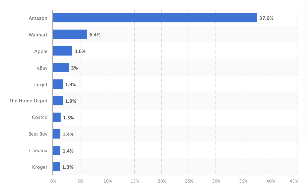 Amazon dominates e-commerce the competition market share, and must be part of your digital marketing strategy