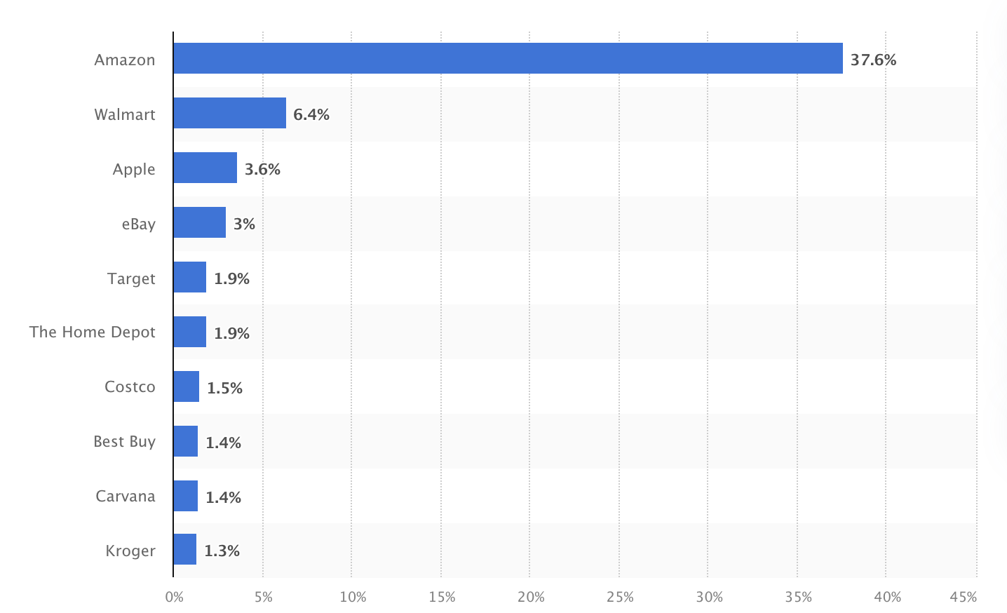 Amazon Marketing Strategy: Turn Amazon Into Your Biggest Growth Driver