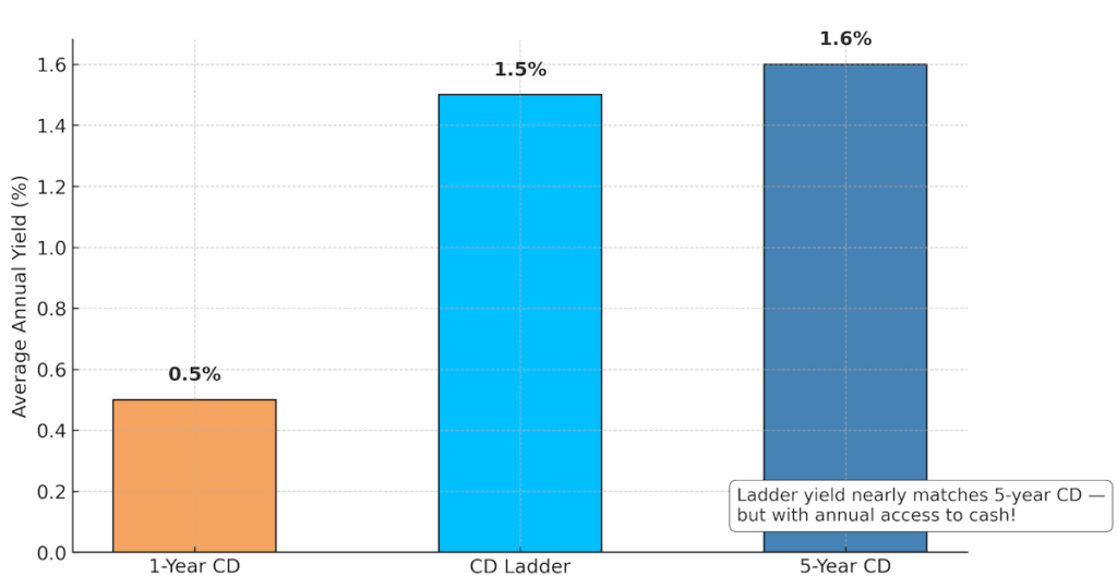 comparison of a cd ladder to a 1-year cd and 5-year cd