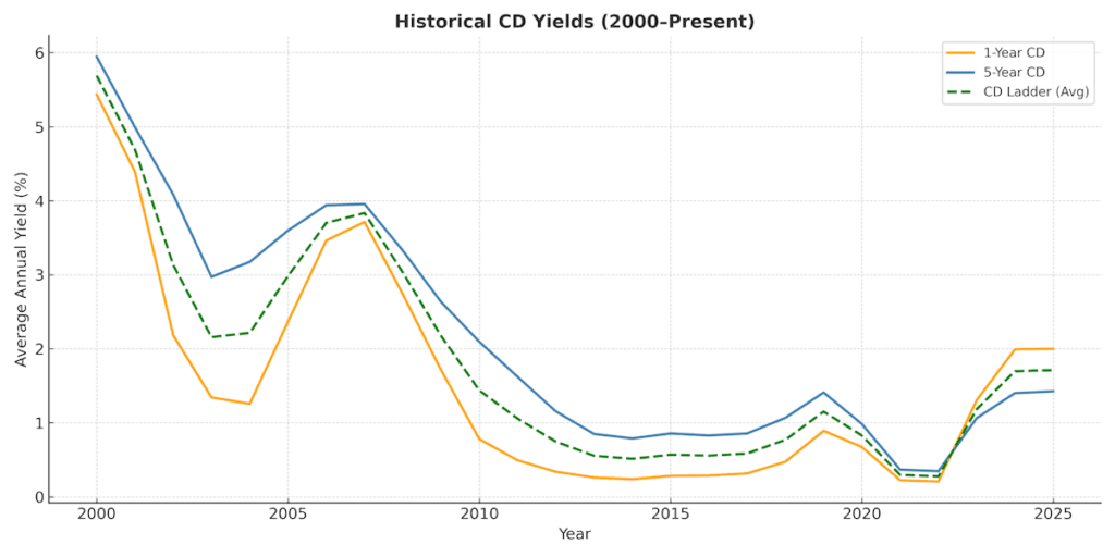 timeline of cd yield performance from 2000 to 2025, for 1-year cd and 5-year cd, compared to illustrated cd-ladder performance