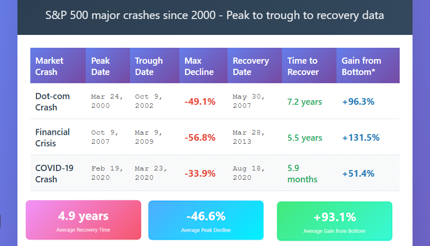 table showing market performance after each major downturn in the last 20 years