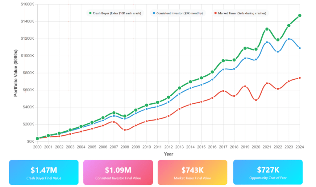 chart of returns over time with different market downturn strategies, illustrating the opportunity cost of fear